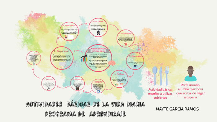 ACTIVIDADES BÁSICAS DE LA VIDA DIARIA by Jesús García Portero on Prezi