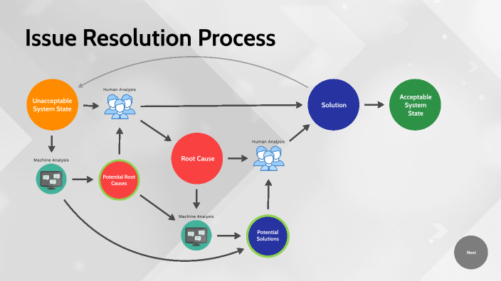 Improving Issue Resolution by David Wong on Prezi