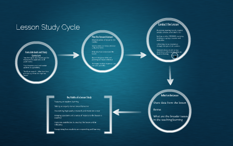 Lesson Study Cycle by Anne Marie McGovern on Prezi