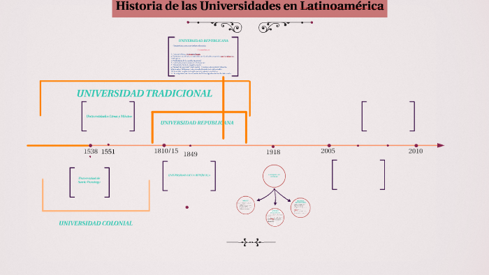 Historia de las Universidades en Latinoamérica by Candela Igounet on Prezi