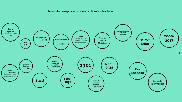 Linea de tiempo en los Procesos de Manufactura. by gabriela ruiz on Prezi