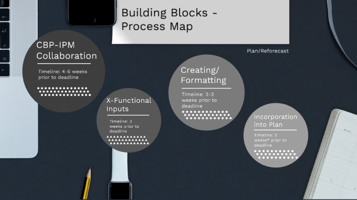 Building Block Process Map by Komal Ahsan on Prezi