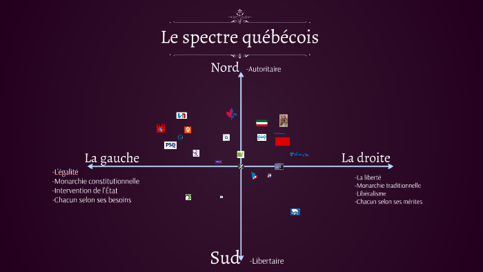 Le Spectre Politique Québécois By Edouard Harvey On Prezi