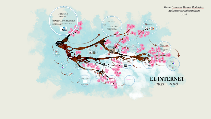 EL INTERNET by DIANA MOLINA on Prezi