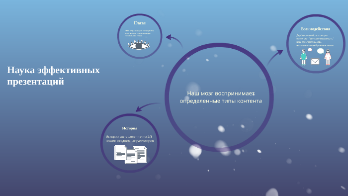 the science of effective presentations