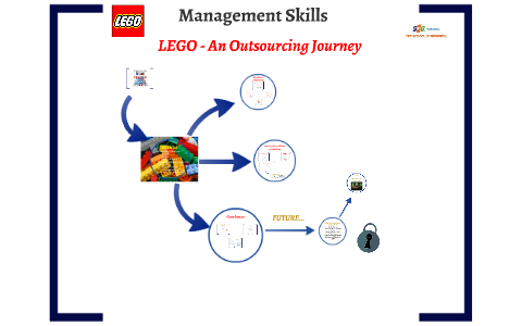LEGO - An Outsourcing Pina