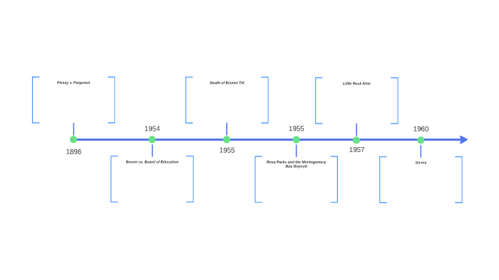 Civil Rights Timeline by Erin Anderson