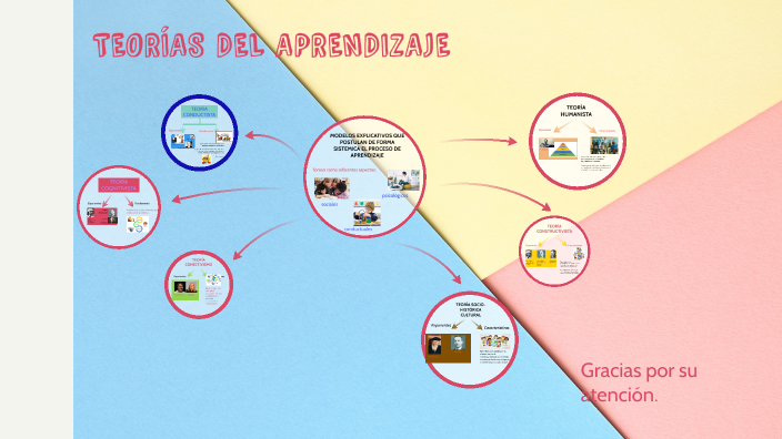 MAPA CONCEPTUAL DE LAS T. DE APRENDIZAJE by Nohelia Mero-Briones on Prezi