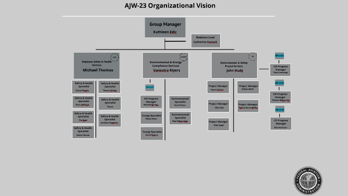 FAA Organization Chart