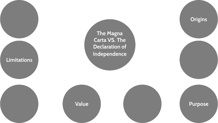The Magna Carta VS. The Declaration of Independence by Jeramyah Crowder ...