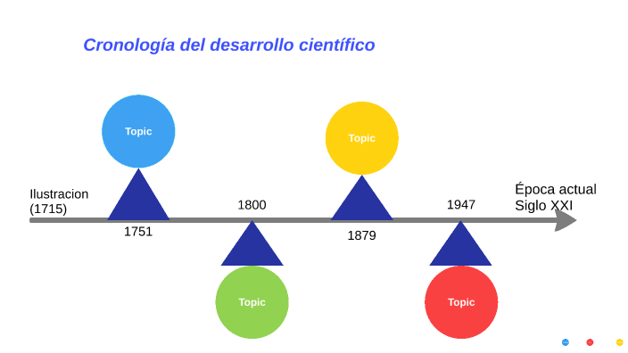 Cronologia Del Desarrollo Cientifico By Miguel Esparza On Prezi