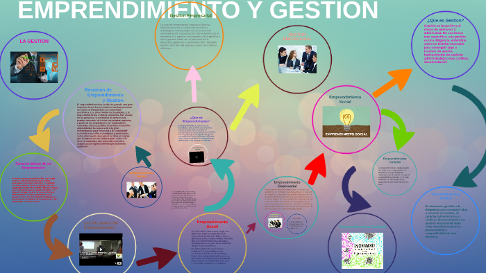 EMPRENDIMIENTO Y GESTION by Berenice Saquicela on Prezi