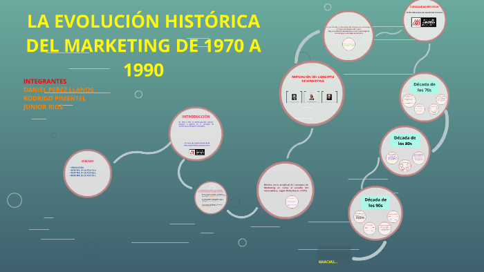 LA EVOLUCIÓN HISTÓRICA DEL MARKETING DE 1970 A 1990 By Ernesto Perez On ...