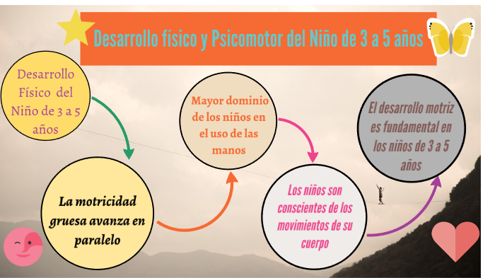 desarrollo físico y psicomotor del niño de 3 a 5 años by Delia Sarahi