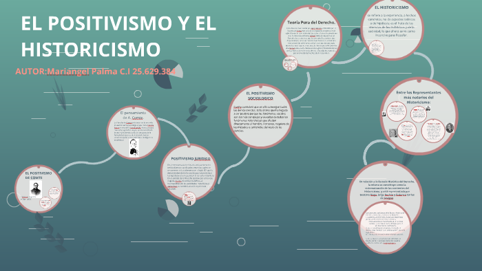 EL POSITIVISMO by MARIANGEL PALMA on Prezi