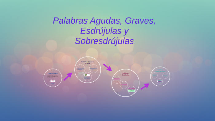 Palabras Agudas, Graves y Esdrujulas by junior gonzalez on Prezi