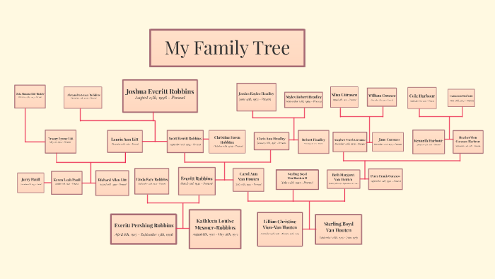 My Family Tree by Josh Robbins on Prezi