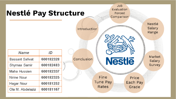 Nestle Pay Structure Compensation Benefits By Passant Safwat On Prezi nestle-pay-structure-compensation-benefits-by-passant-safwat-on-prezi