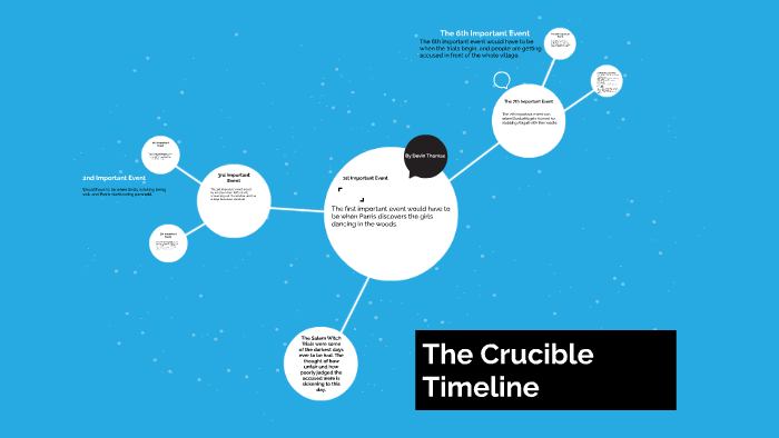 The Crucible Timeline By Thomas Devin On Prezi 8319