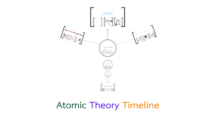 Atomic Theory Timeline Project by Evanne Scorch