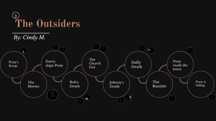 How Many Chapters Are In The Outsiders Book prezi.com