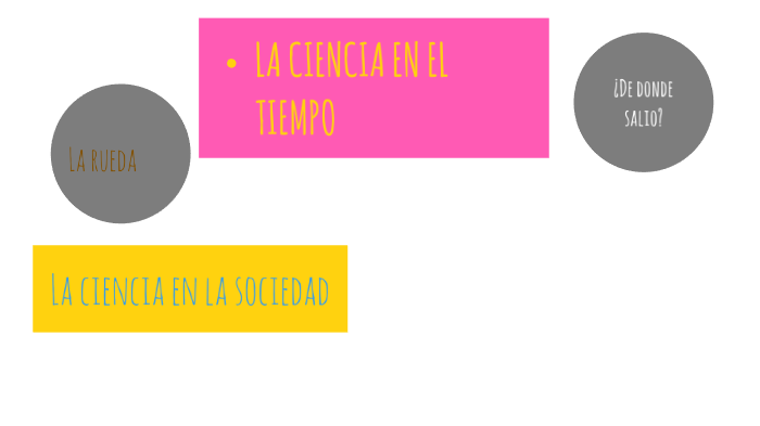 la ciencia en el tiempo by Ivon Garcia Perez on Prezi