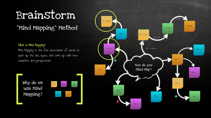 Mind Mapping by Alexi Michael on Prezi