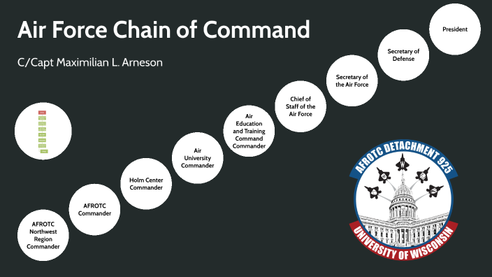 Chain Of Command By Maximilian Arneson On Prezi
