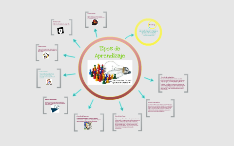 Tipos de Aprendizaje by AndiiTa Cotto on Prezi