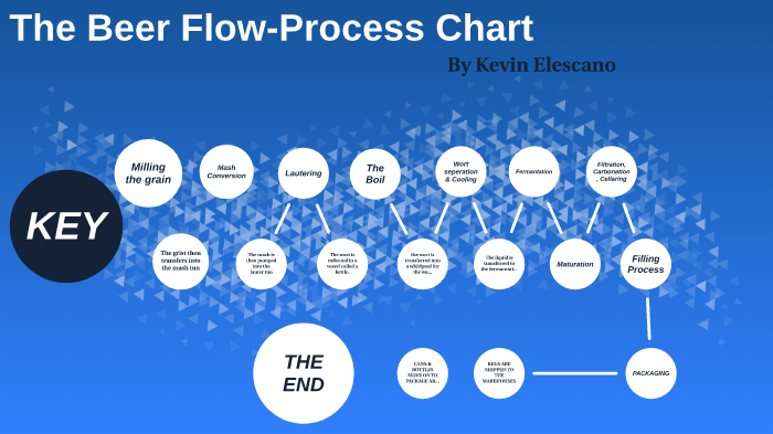 The Beer Flow-Process Chart by Kevin Elescano on Prezi
