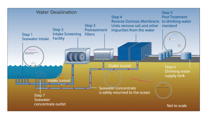 water desalination by jayme young on Prezi