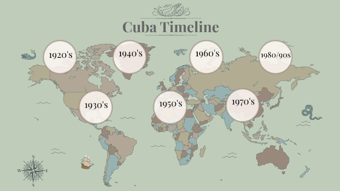 Cuba Timeline By Robert Shepard On Prezi