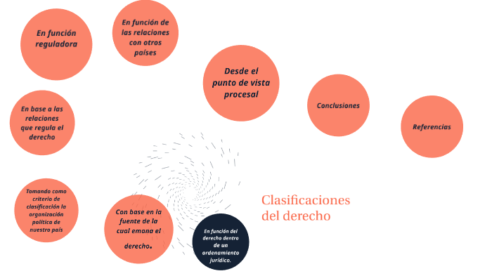 Clasificaciones del derecho by Diana Patricia Ramírez Fraire on Prezi