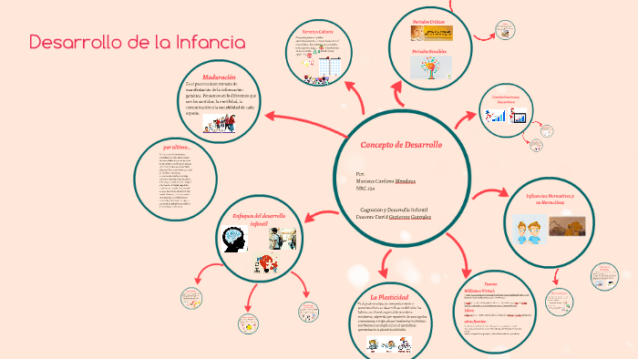 Concepto de Desarrollo Infantil by Mariana Cardona on Prezi