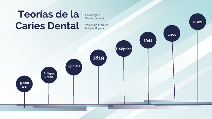 Teorías De La Caries Dental By Valentina Morales On Prezi