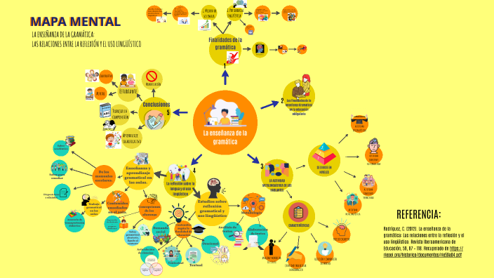 MAPA MENTAL: LA ENSEÑANZA DE LA GRAMÁTICA - LAS RELACIONES ENTRE LA  REFLEXIÓN Y EL USO LINGÜÍSTICO by Leslie Davila on Prezi Next