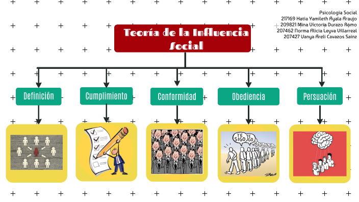 Elementos Y Procesos Relacionados A La Influencia Social By Mina ...