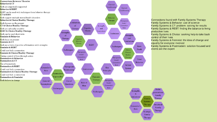 Concept Map # 7 by Brooke Bentz on Prezi