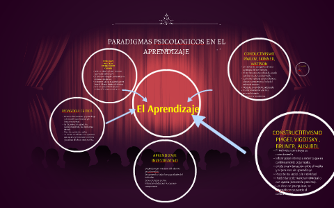 Corrientes Psicologias sobre el aprendizaje by Francisco Ubillus on Prezi