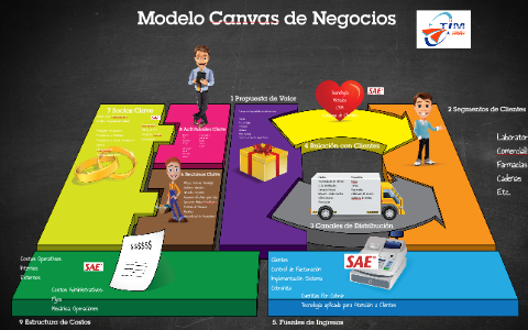Modelo de Negocios CANVAS TIM by Alberto C on Prezi Next