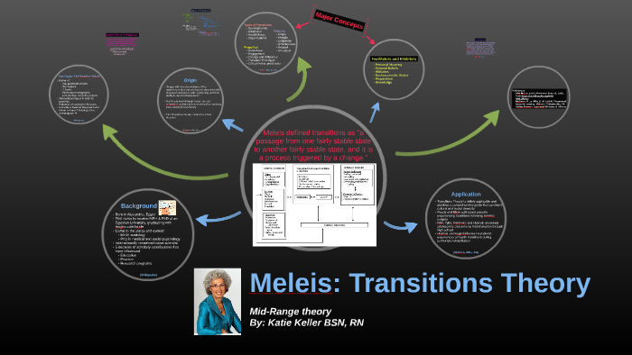 Meleis: Transitions Theory by katie keller on Prezi