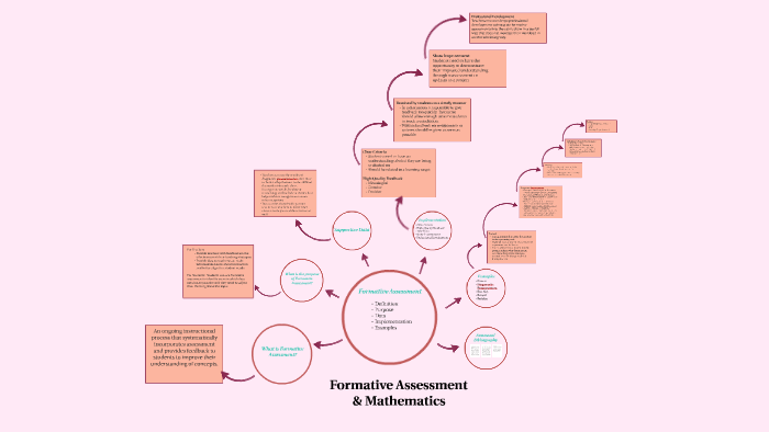 Formative Assessment by Jessica Tentinger on Prezi