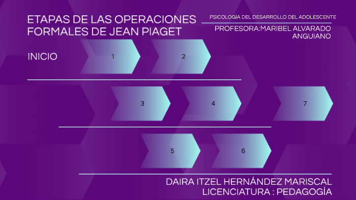 ETAPAS DE LAS OPERACIONES FORMALES DE JEAN PIAGET by DAIRA ITZEL