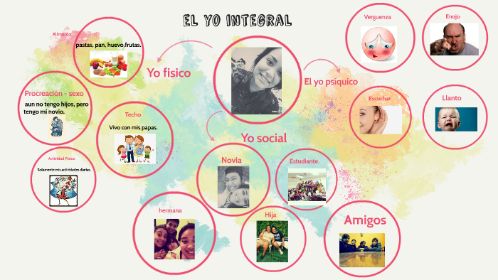 El yo integral by GRICELDA MARIN on Prezi