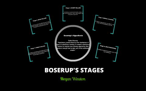 boserup thesis