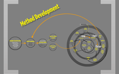 Method Development Flow Chart by Joanne Du on Prezi