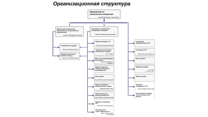 Структура управления кфх схема