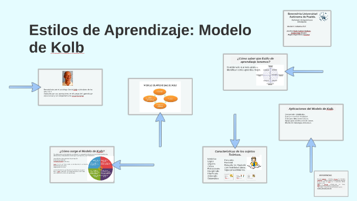 Estilos de Aprendizaje: Modelo de Kolb by Edaly Galindo de Loranca