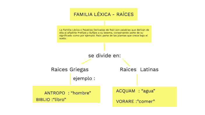 MAPA CONCEPTUAL by MARIA DEL SAGRARIO REYES MARIÑOS