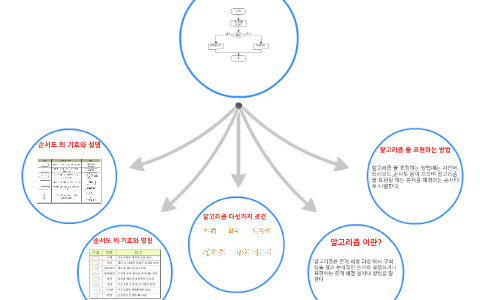 순서도 의 순서 by 다희 김 on Prezi